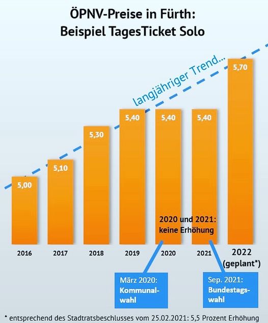 Rückschlag beim ÖPNV